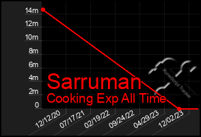 Total Graph of Sarruman
