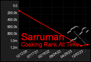 Total Graph of Sarruman