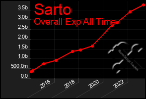 Total Graph of Sarto