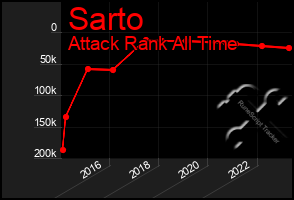 Total Graph of Sarto