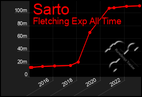 Total Graph of Sarto