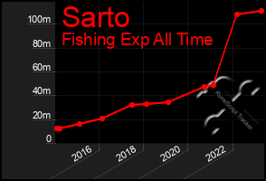 Total Graph of Sarto