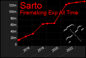 Total Graph of Sarto