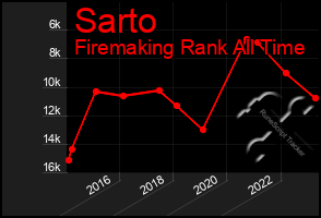 Total Graph of Sarto