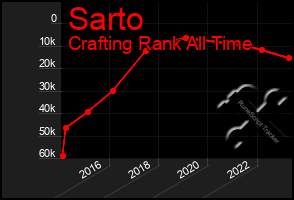 Total Graph of Sarto