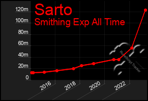 Total Graph of Sarto