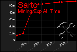 Total Graph of Sarto