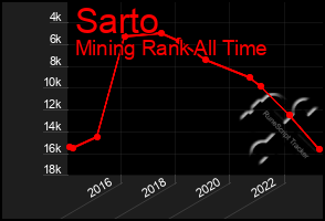 Total Graph of Sarto