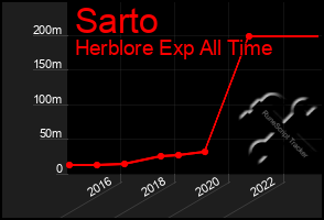 Total Graph of Sarto