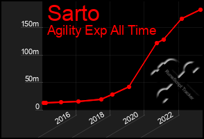 Total Graph of Sarto