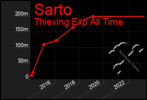 Total Graph of Sarto