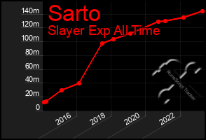 Total Graph of Sarto