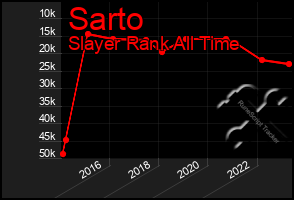 Total Graph of Sarto