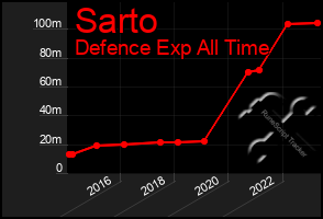 Total Graph of Sarto