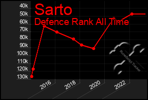 Total Graph of Sarto