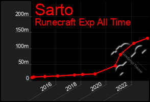 Total Graph of Sarto