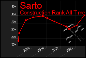 Total Graph of Sarto