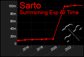 Total Graph of Sarto