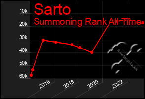 Total Graph of Sarto