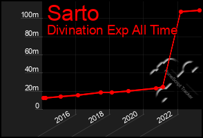 Total Graph of Sarto