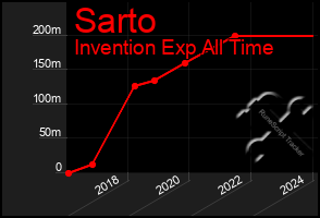 Total Graph of Sarto