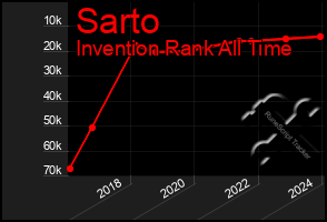 Total Graph of Sarto