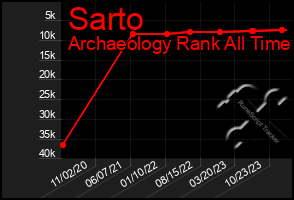 Total Graph of Sarto