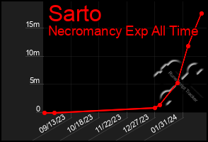 Total Graph of Sarto