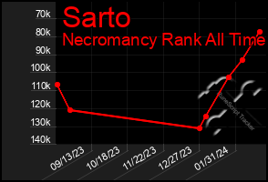 Total Graph of Sarto