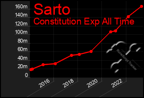 Total Graph of Sarto