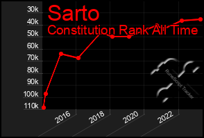 Total Graph of Sarto