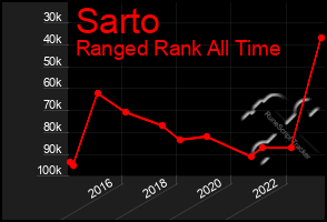 Total Graph of Sarto