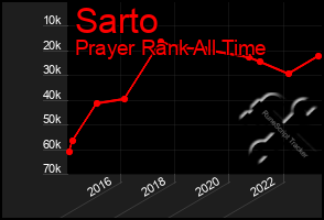 Total Graph of Sarto