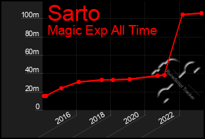 Total Graph of Sarto