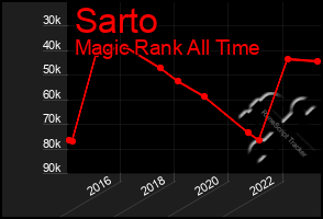 Total Graph of Sarto