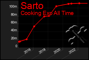 Total Graph of Sarto