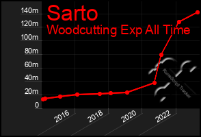 Total Graph of Sarto