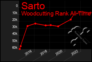 Total Graph of Sarto