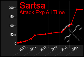 Total Graph of Sartsa