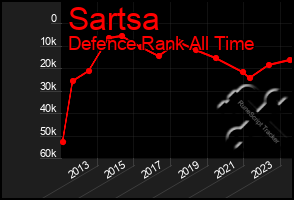 Total Graph of Sartsa