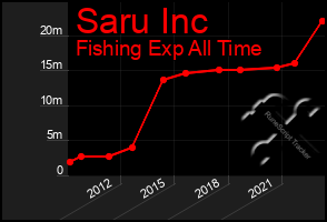 Total Graph of Saru Inc