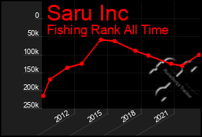Total Graph of Saru Inc