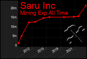 Total Graph of Saru Inc