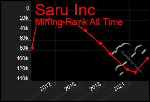 Total Graph of Saru Inc