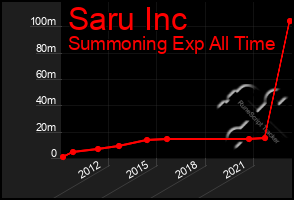 Total Graph of Saru Inc