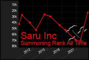 Total Graph of Saru Inc