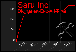 Total Graph of Saru Inc