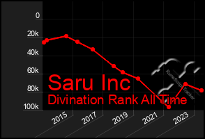 Total Graph of Saru Inc