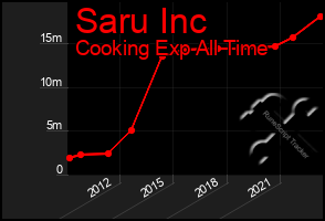 Total Graph of Saru Inc