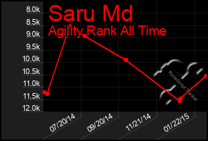 Total Graph of Saru Md